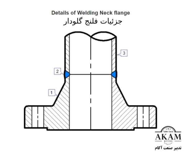 فلنج گلودار
